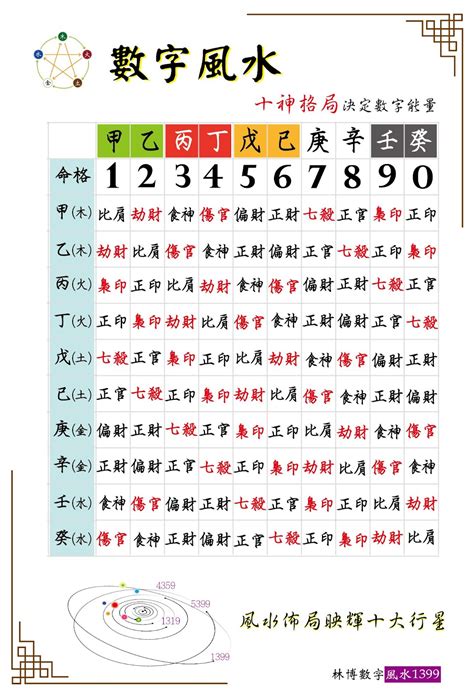 數字能量學|數字風水能量表